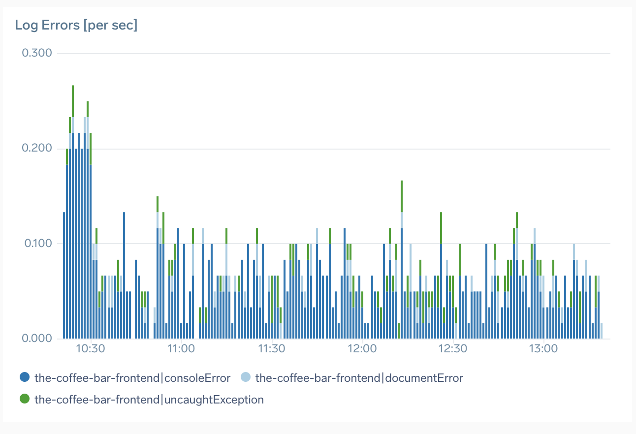 Real User Monitoring log errors per second graphic