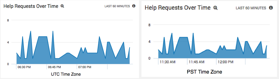 Screenshot comparing how dashboards display time zones differently for users with custom time zone settings, highlighting the same data shown in different time zones.