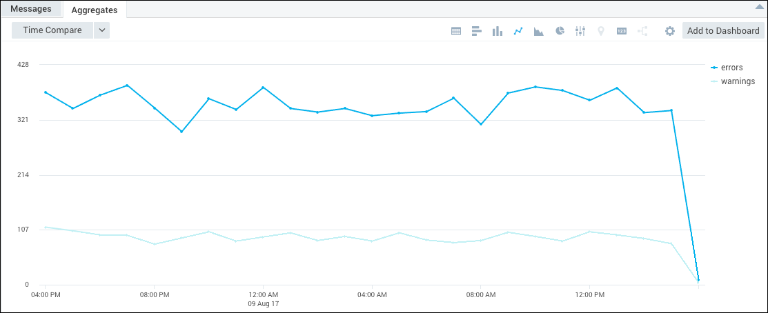 Line chart displaying the number of errors and warnings over time. Errors consistently range between 300 to 400 with slight fluctuations, while warnings remain relatively stable around 100. Both metrics show a sharp decline towards the end of the time period.