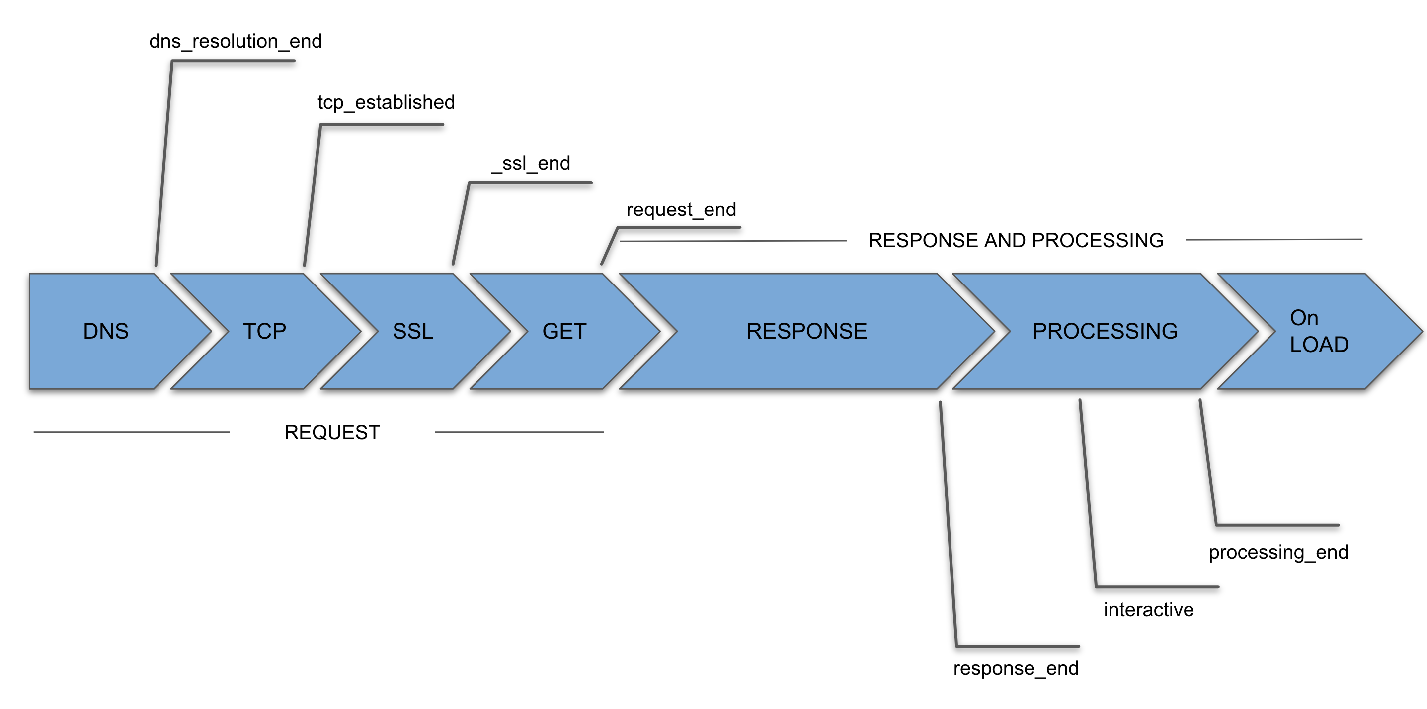 Diagram showing various navigation metrics from user clicks to a fully loaded document, including DNS resolution, SSL connection, TCP establishment, request end, first byte, response end, interactive time, and processing end