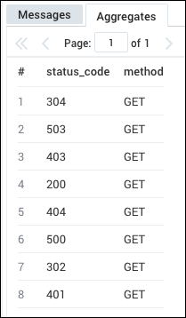 A screenshot of a Sumo Logic table showing HTTP status codes and methods. The table has columns for status_code and method. The entries show various status codes (304, 503, 403, 200, 404, 500, 302, 401) all associated with the GET method.