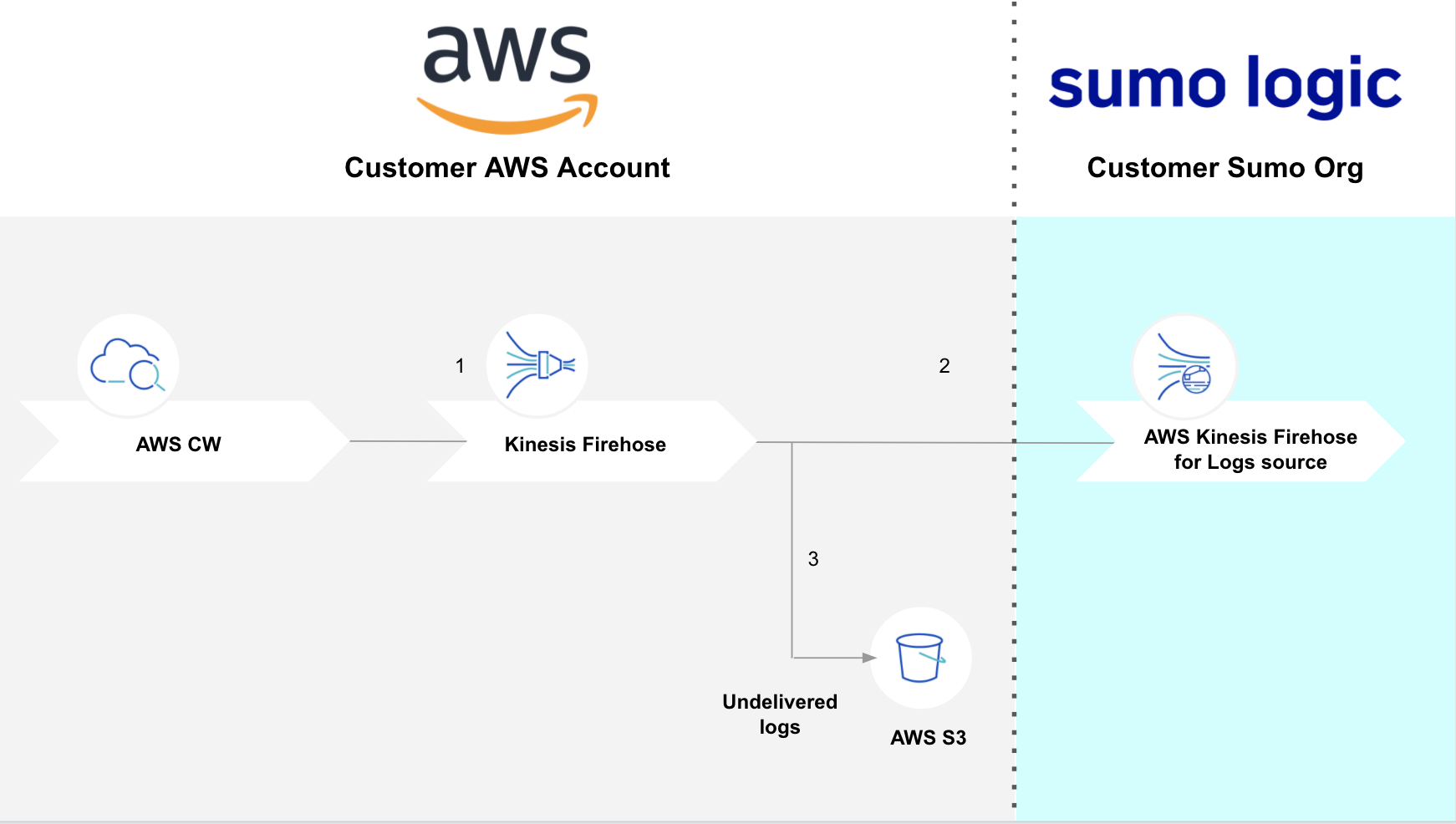 A diagram showing the flow of logs from AWS CloudWatch to Sumo Logic via Kinesis Firehose. Logs go from AWS CloudWatch to Kinesis Firehose, then to Sumo Logic's AWS Kinesis Firehose for Logs source, with undelivered logs stored in AWS S3. The left side is labeled 'Customer AWS Account' and the right side 'Customer Sumo Org'.