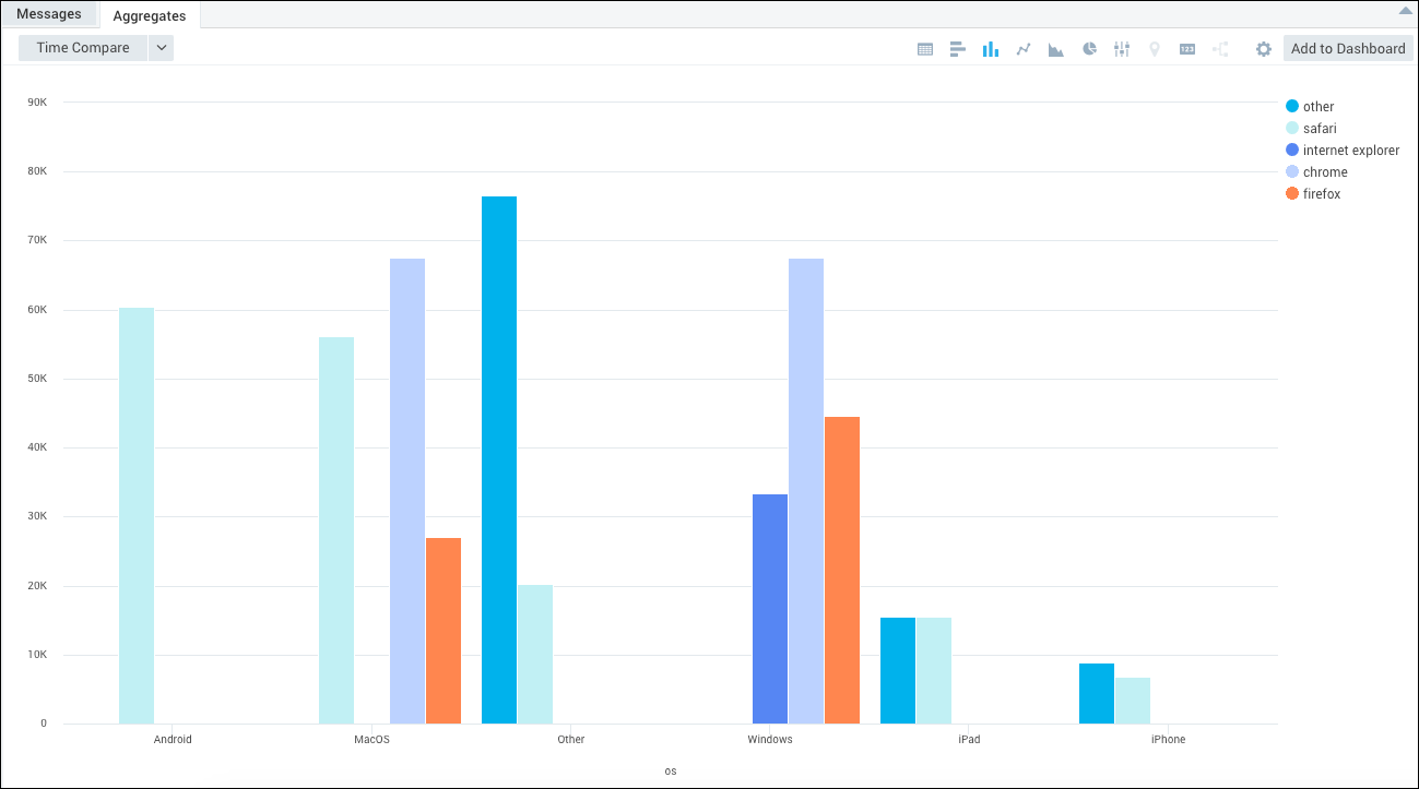 Bar chart comparing the number of users by operating system (Android, MacOS, Other, Windows, iPad, iPhone) and web browser (Other, Safari, Internet Explorer, Chrome, Firefox). Windows users predominantly use Internet Explorer, followed by Chrome and Firefox. Android and MacOS users mainly use Safari, while iPad users are evenly split between Safari and Other. iPhone users show a smaller user base with Safari usage.