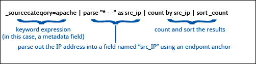 A diagram illustrating a Sumo Logic query. The query is '_sourcecategory=apache | parse "* - -" as src_ip | count by src_ip | sort_count'. The diagram breaks down the query into three parts: a keyword expression '_sourcecategory=apache' to specify the source category (in this case, a metadata field), parsing out the IP address into a field named 'src_ip' using an endpoint anchor 'parse "* - -" as src_ip', and counting and sorting the results 'count by src_ip | sort_count'.