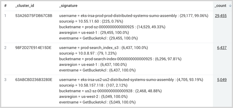 CloudTrail example LogReduce Values.png