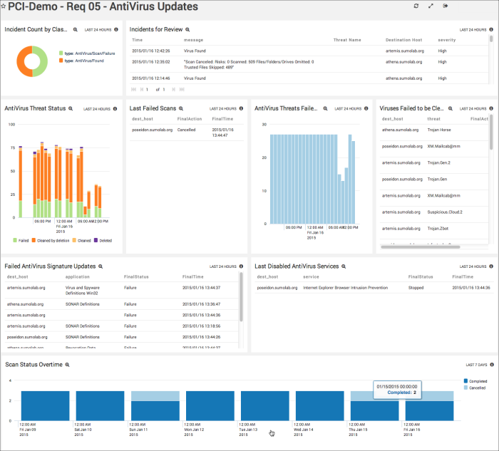 PCI_Requirement5_Dashboard.png