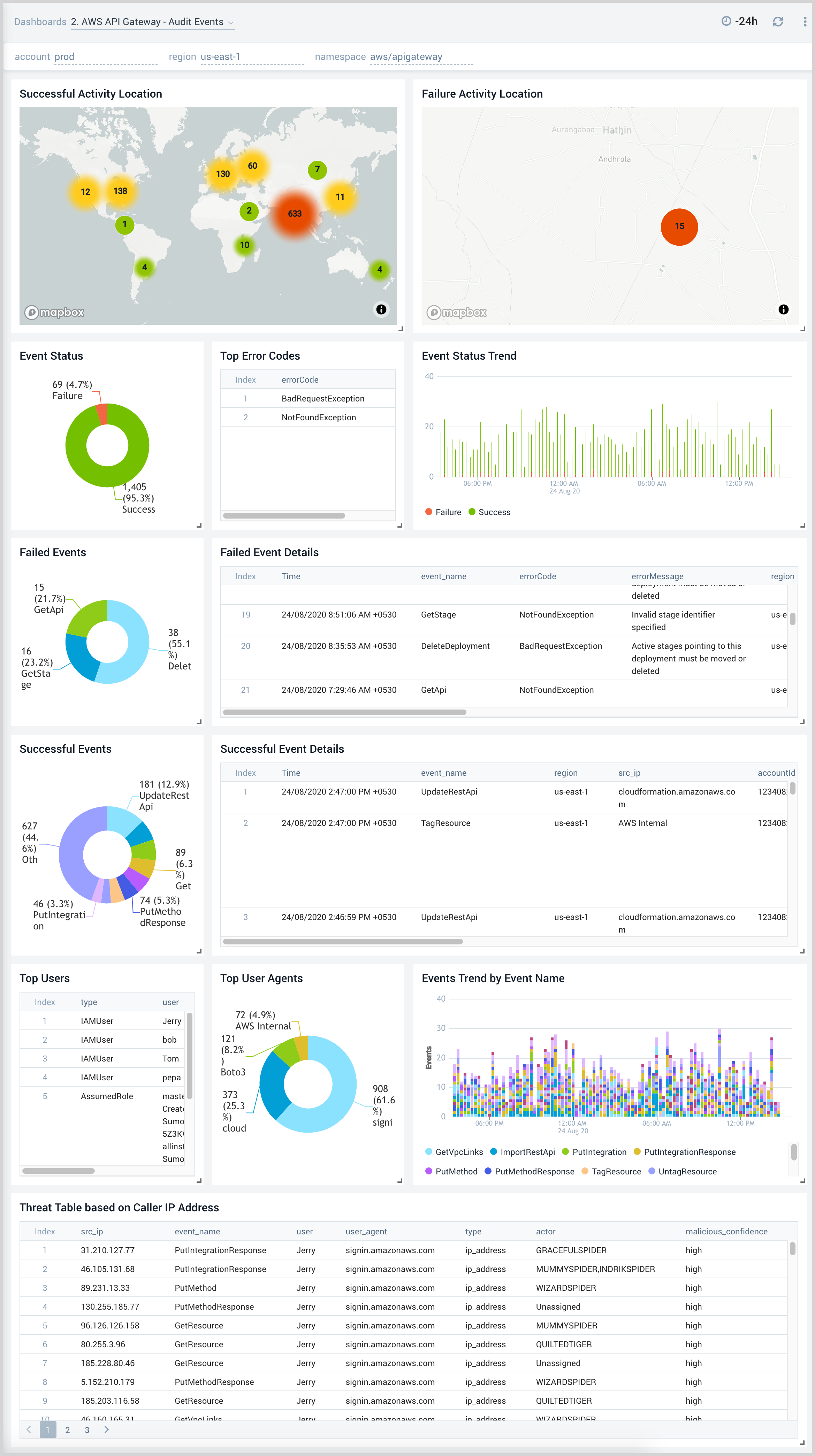 2. AWS API Gateway - Audit Events.png