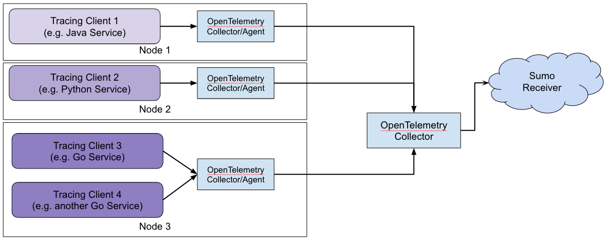 OpenTelemetry flow with Agents and Collector