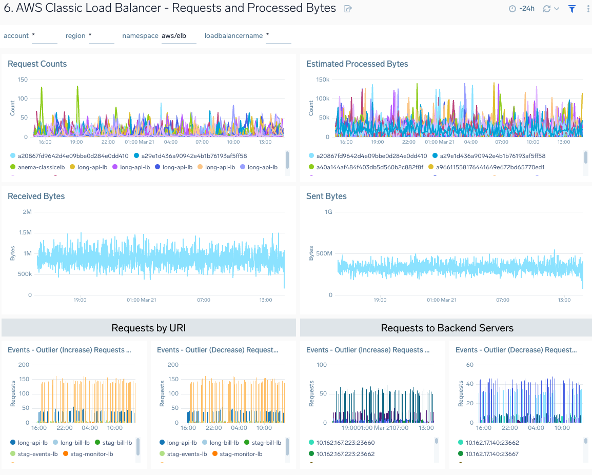 AWS-Classic-Load-Balancer-Requests-and-Processed-Bytes.png