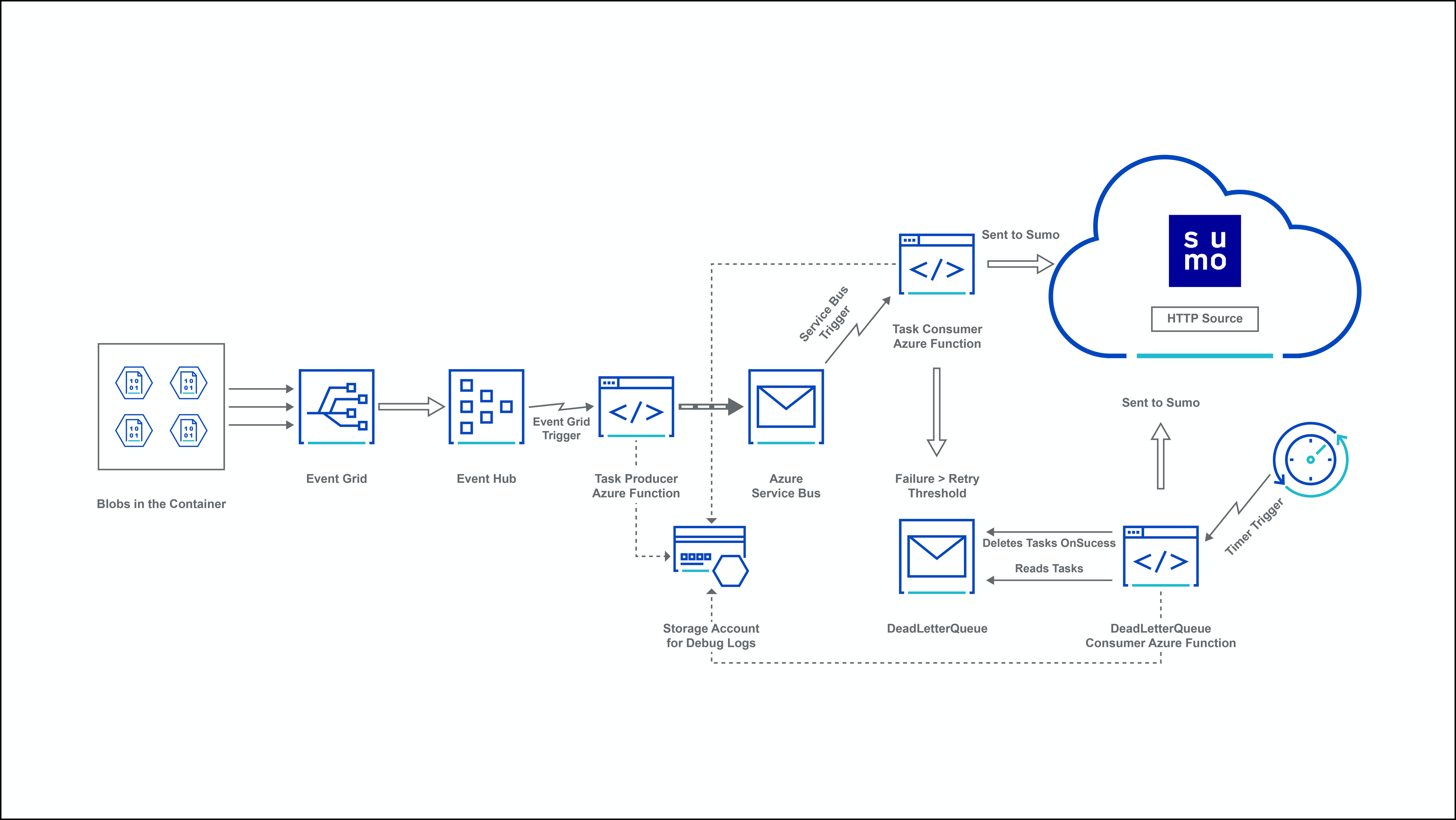 Azure-Sumo-pipeline-Sumologic.png