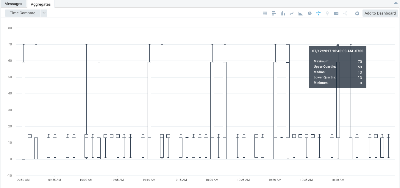 Box plot