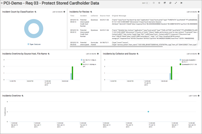 PCI_Requirement3_Dashboard.png