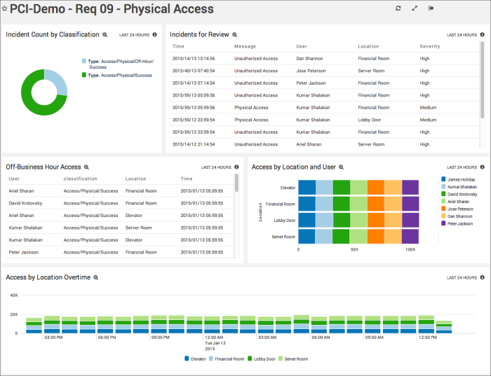 PCI_Requirement9_Dashboard.png