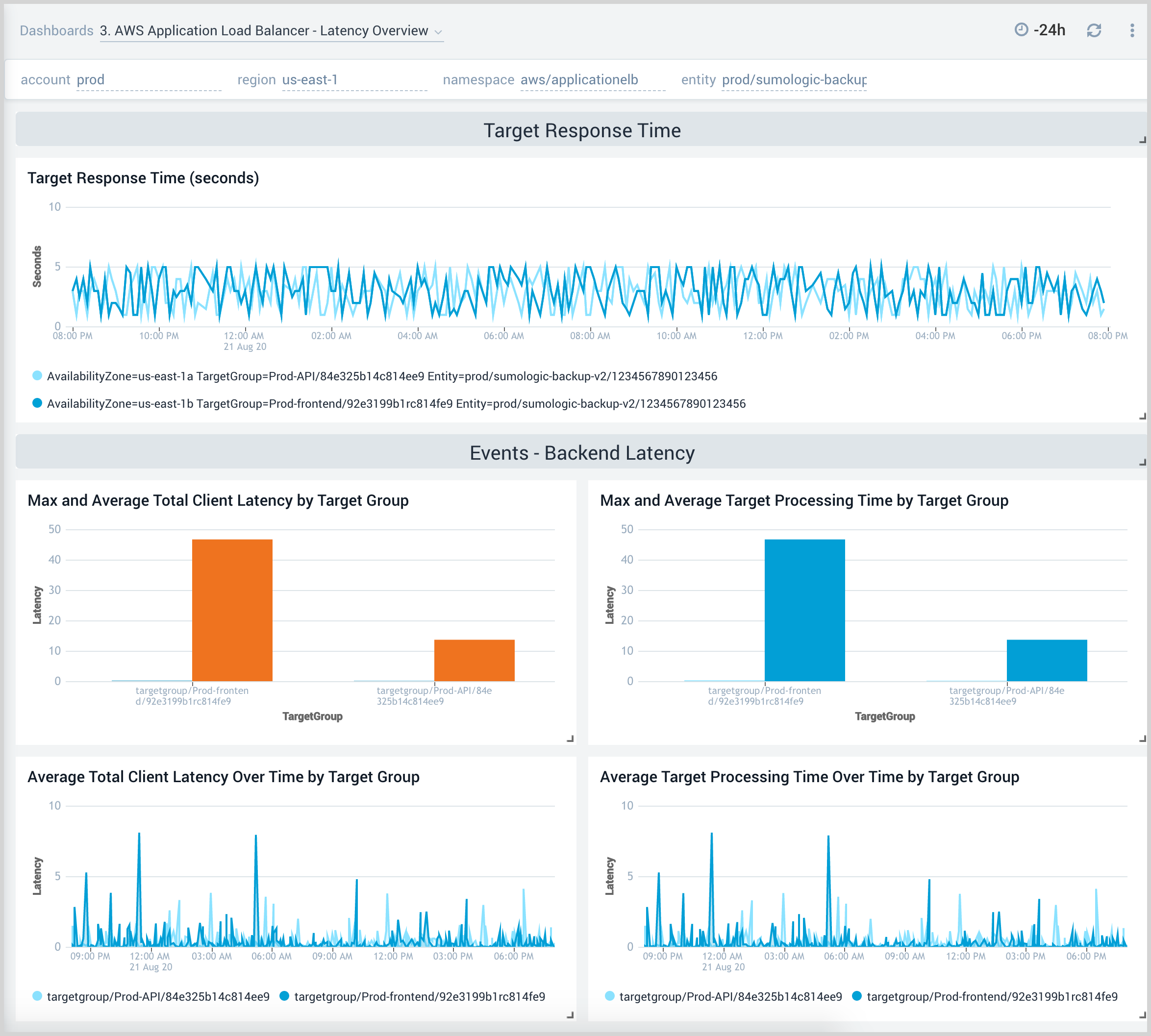 3. AWS Application Load Balancer - Latency Overview.png