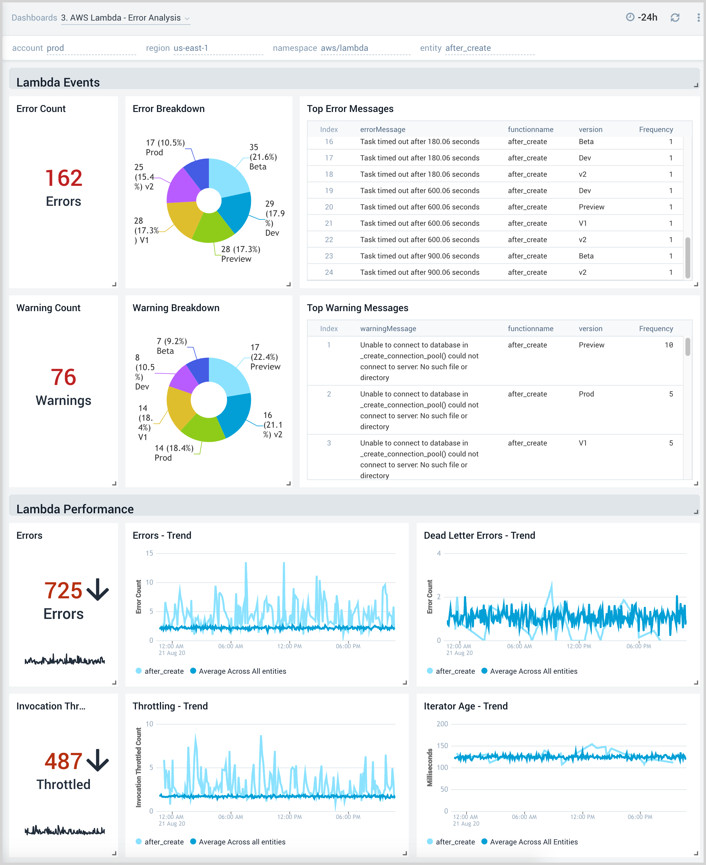 3. AWS Lambda - Error Analysis .png