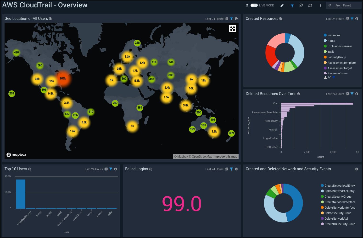 AWS CloudTrail