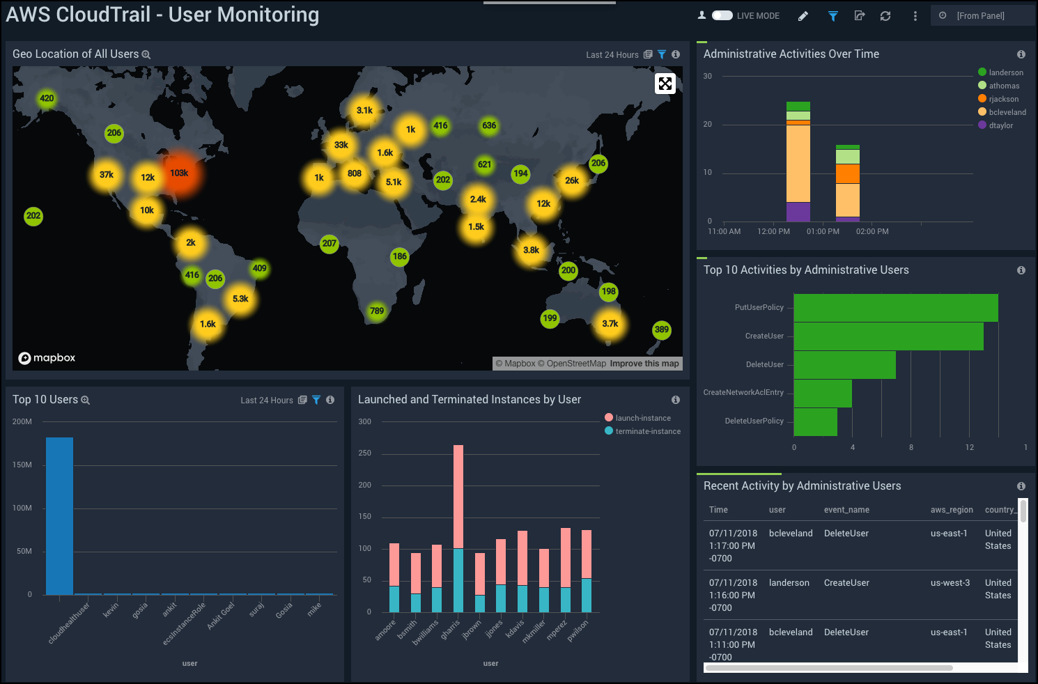 AWS CloudTrail