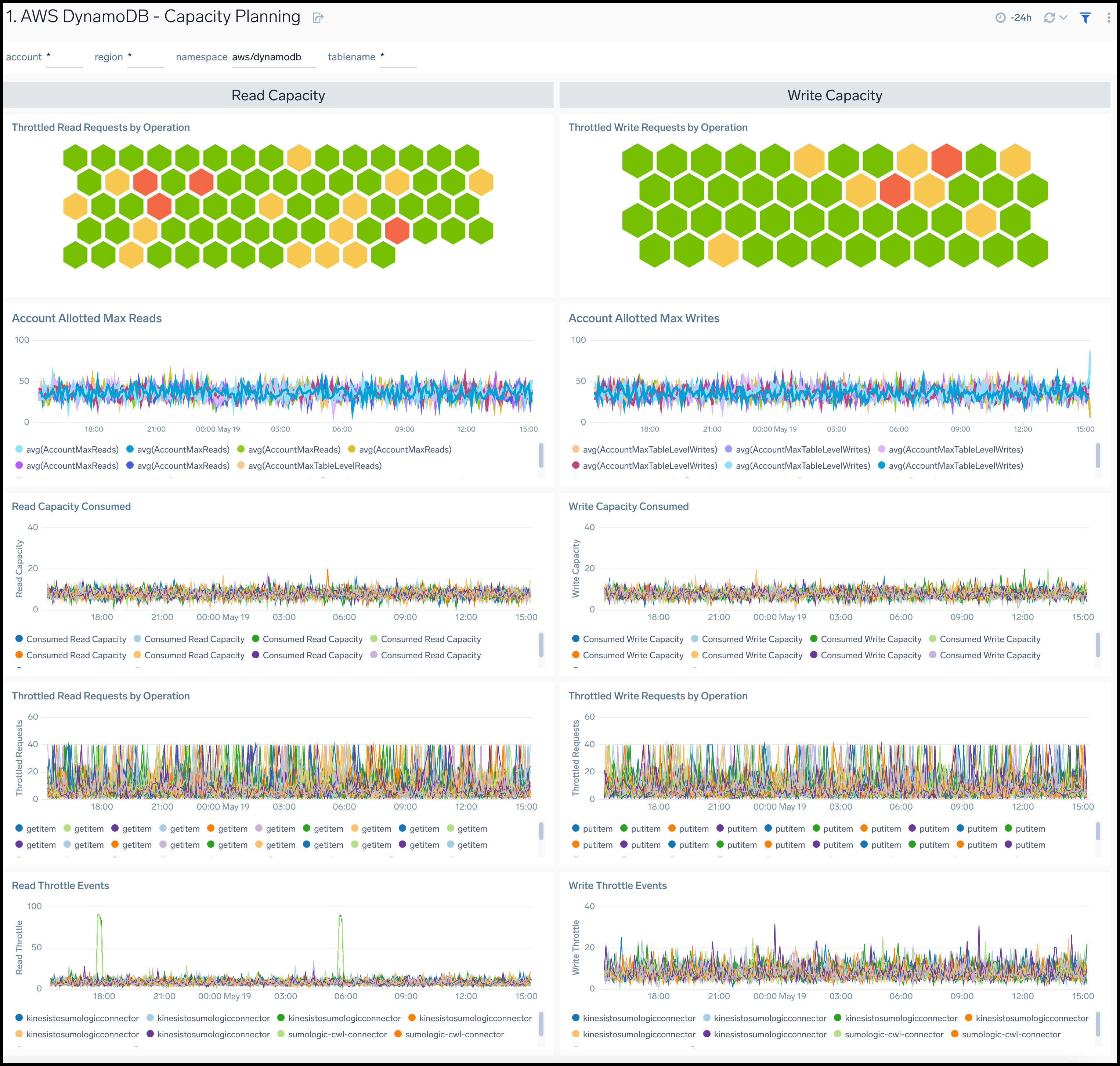 Amazon DynamoDB