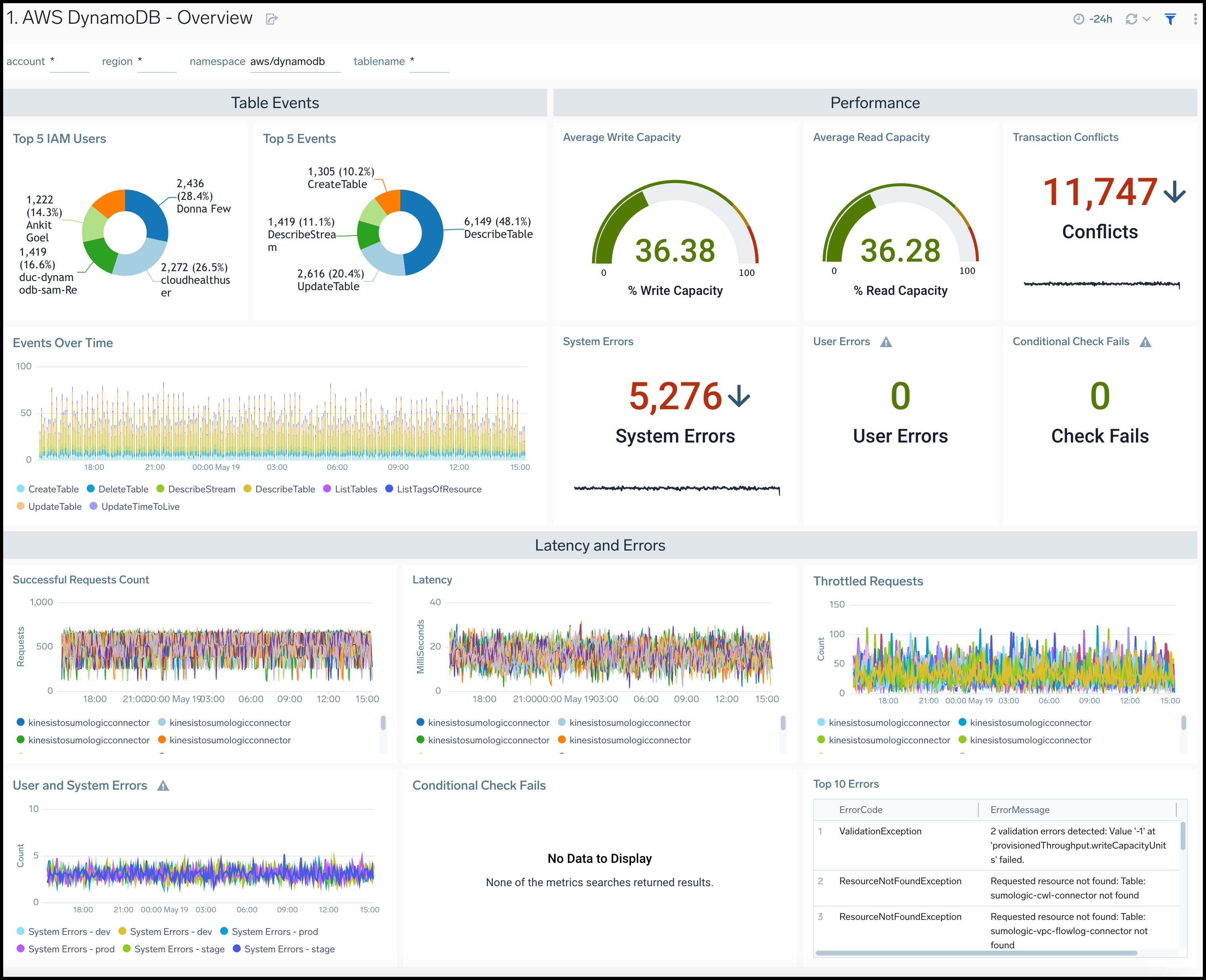 Amazon DynamoDB