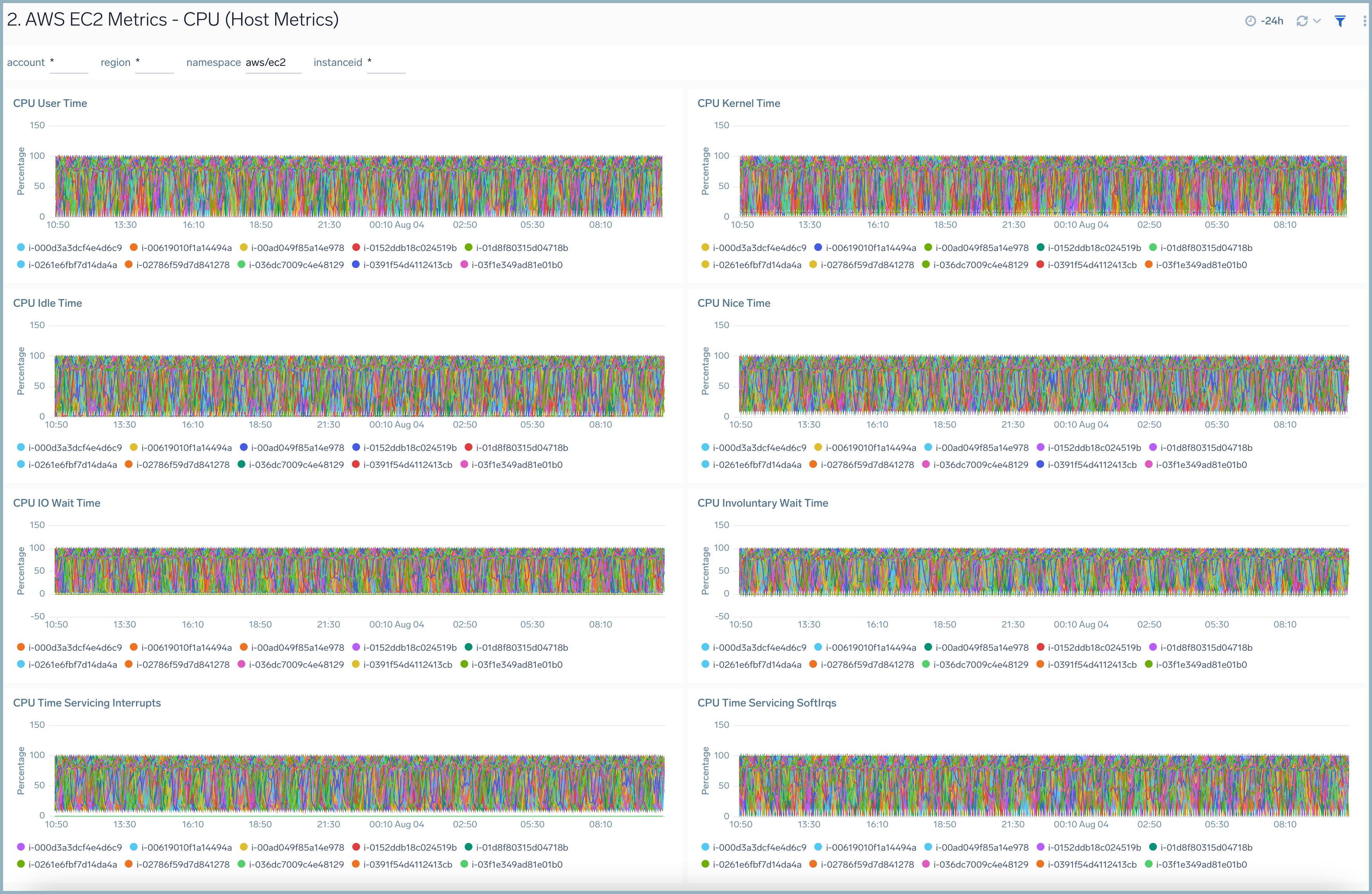 EC2 host metrics dashboard