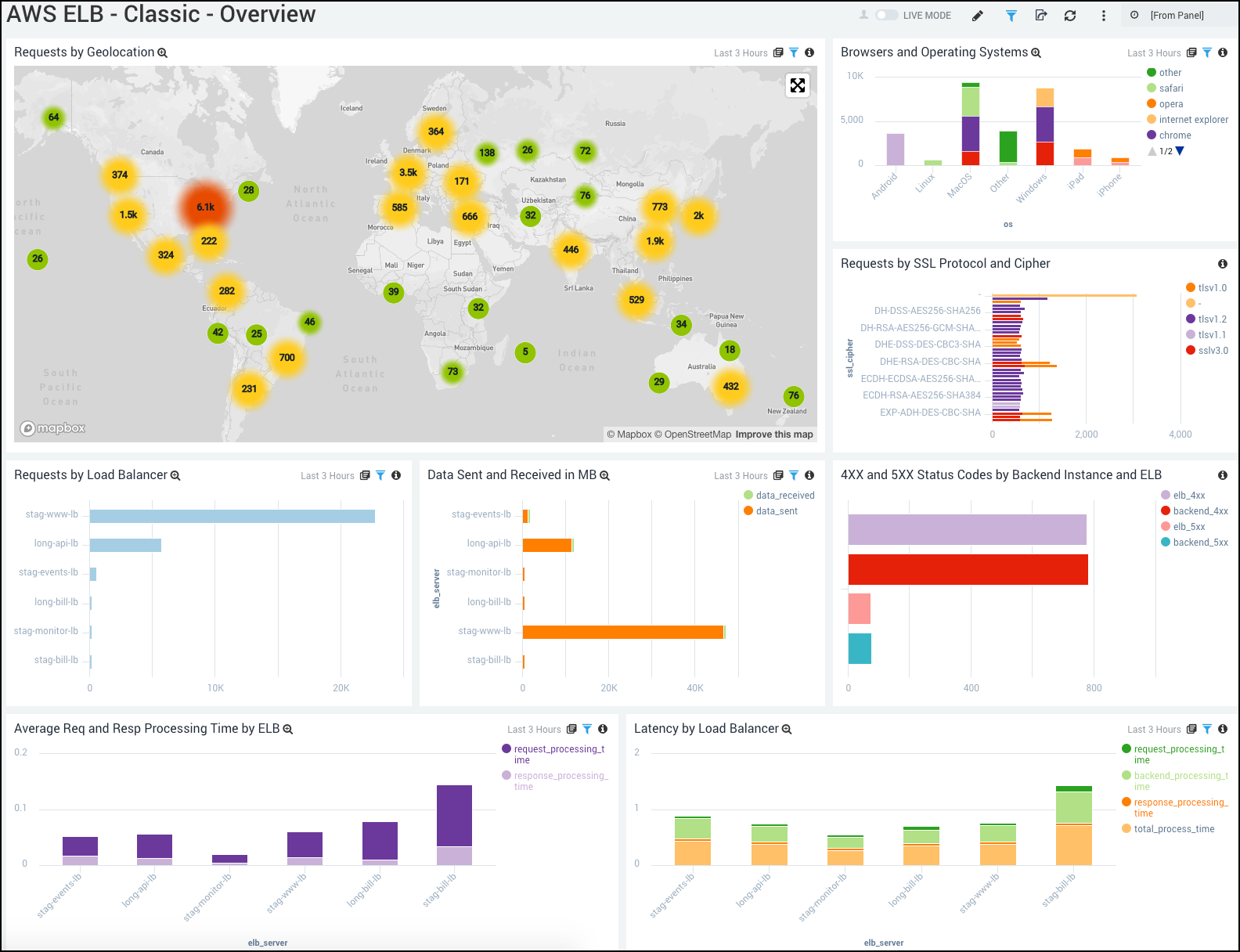 AWS Elastic Load Balancer Classic