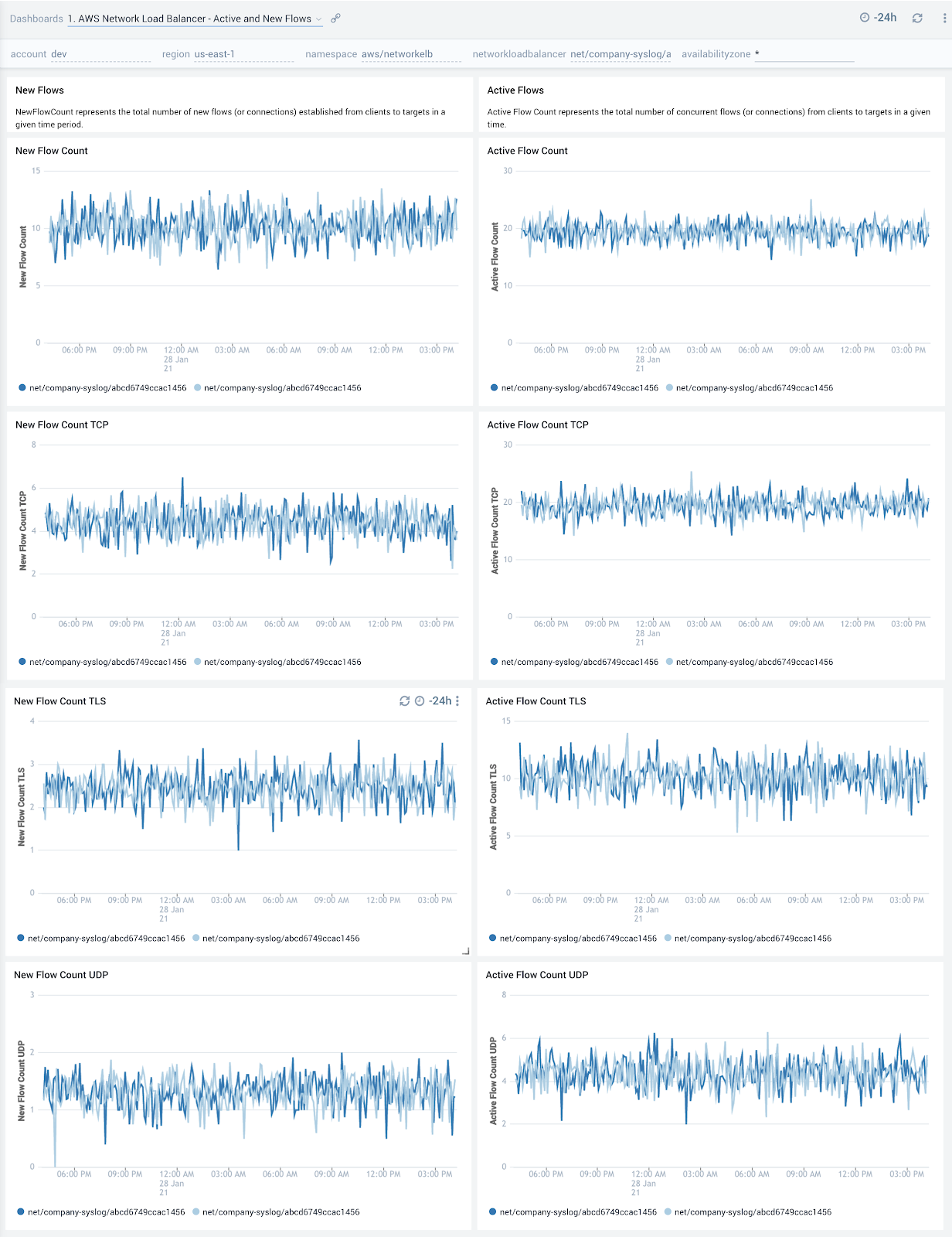 AWS Network Load Balancer dashboards