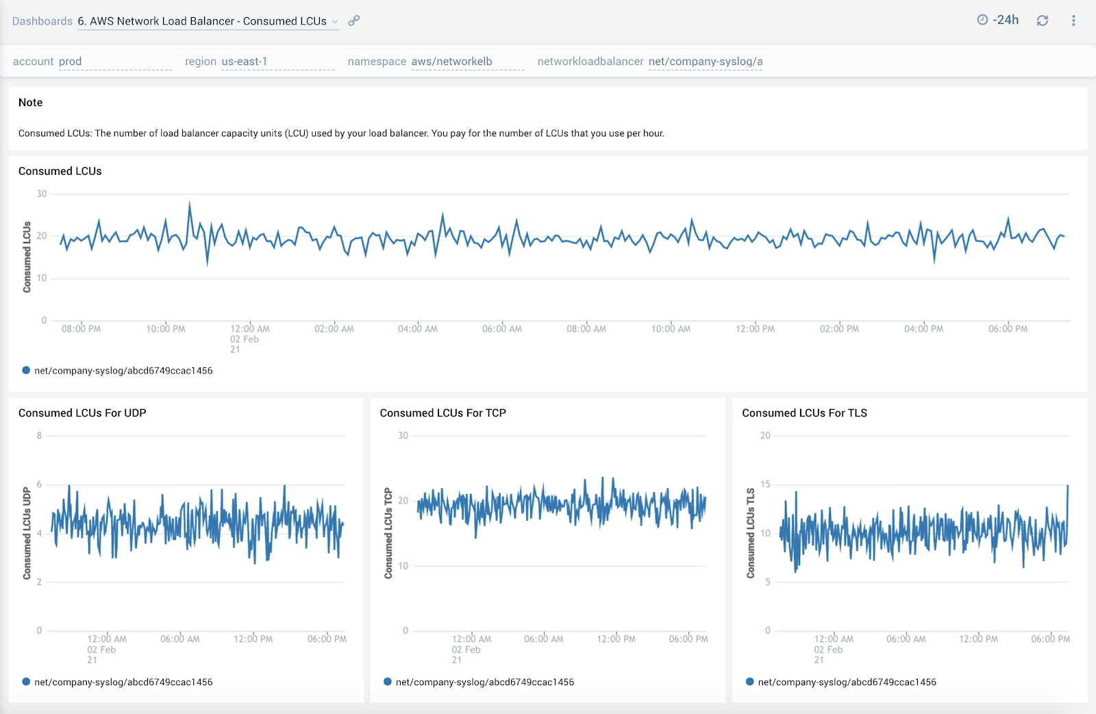 AWS Network Load Balancer dashboards