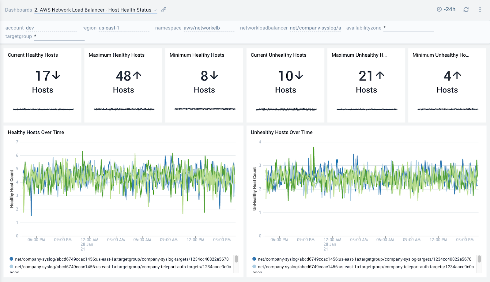 AWS Network Load Balancer dashboards