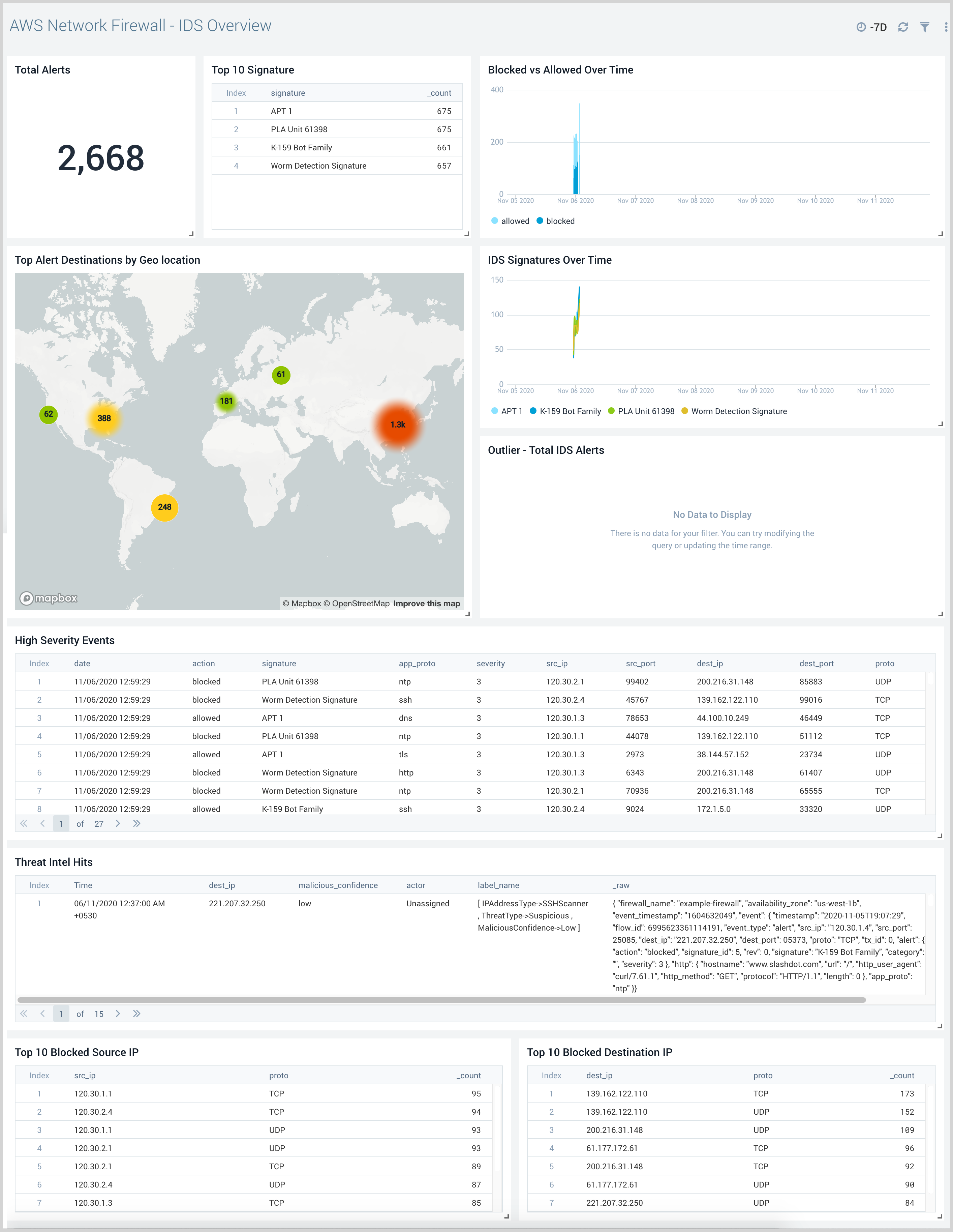 AWS Network Firewall dashboards