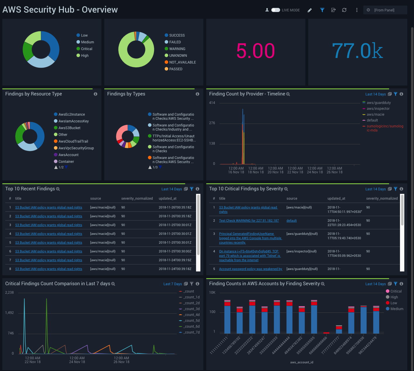 AWS Security Hub dashboard