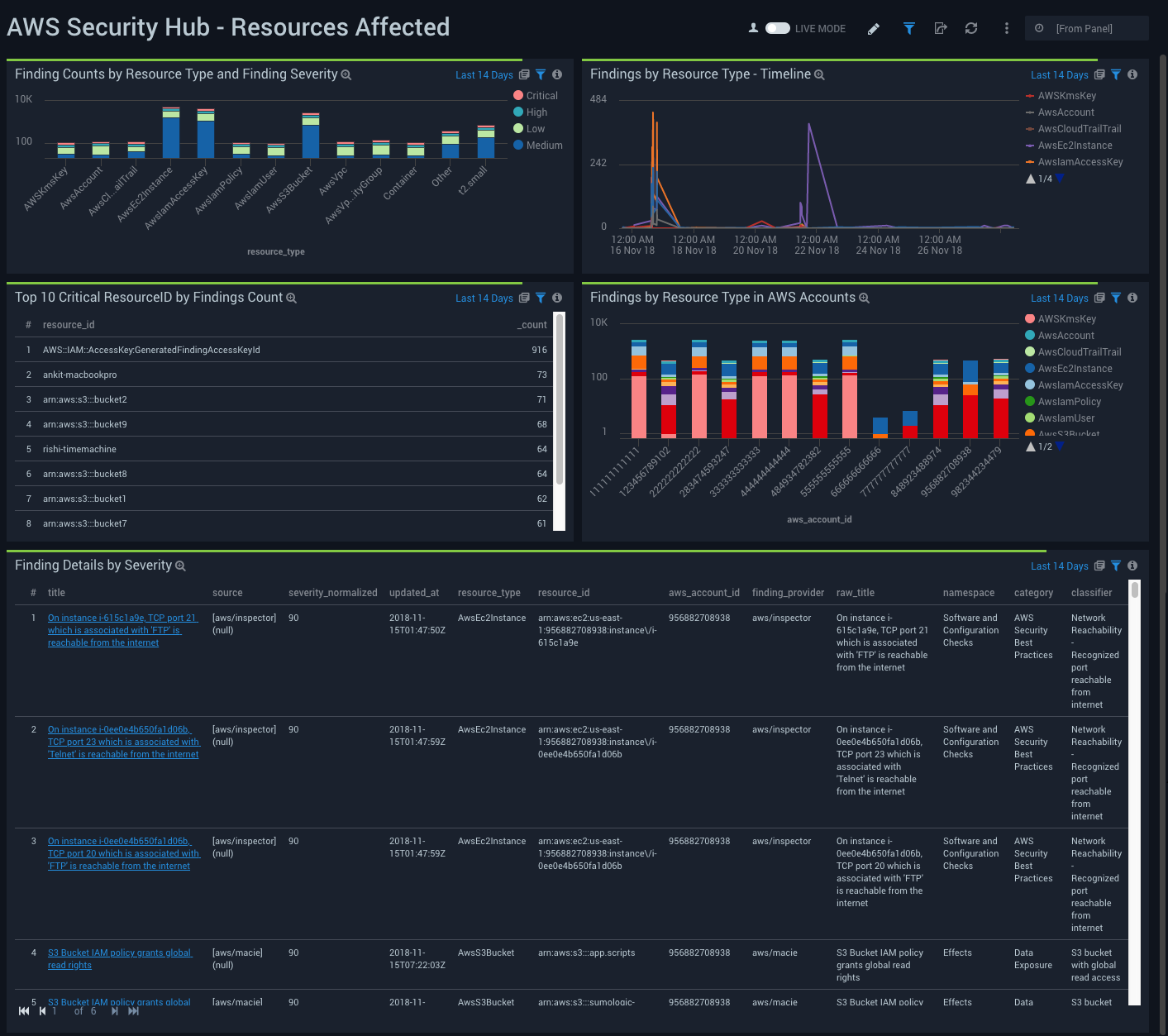 AWS Security Hub dashboard