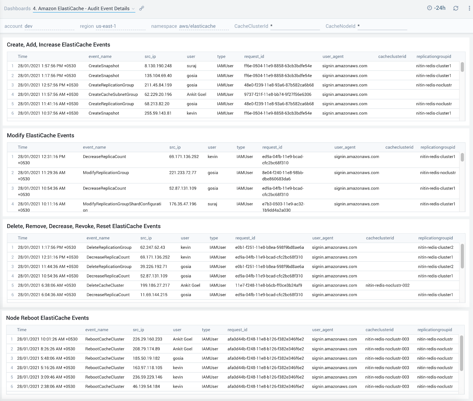 Amazon ElastiCache