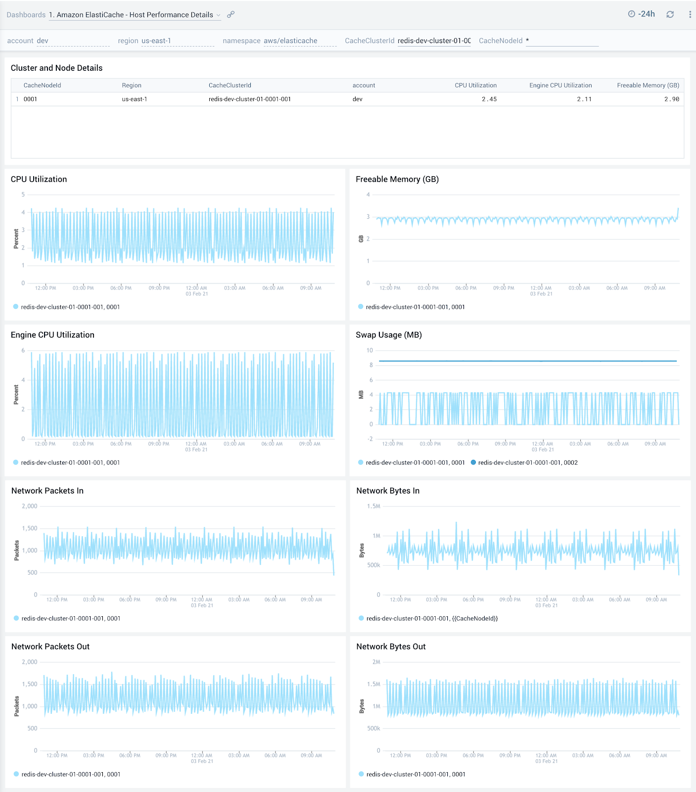 Amazon ElastiCache