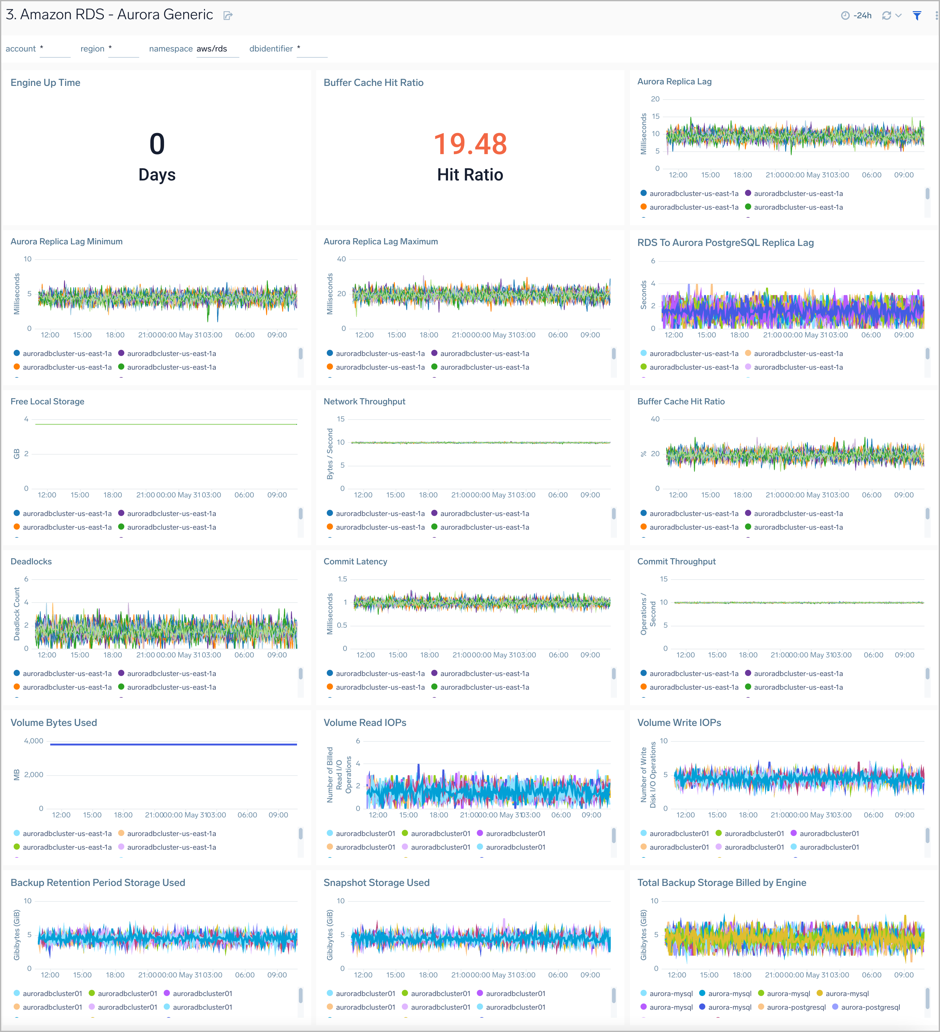 Amazon RDS dashboard