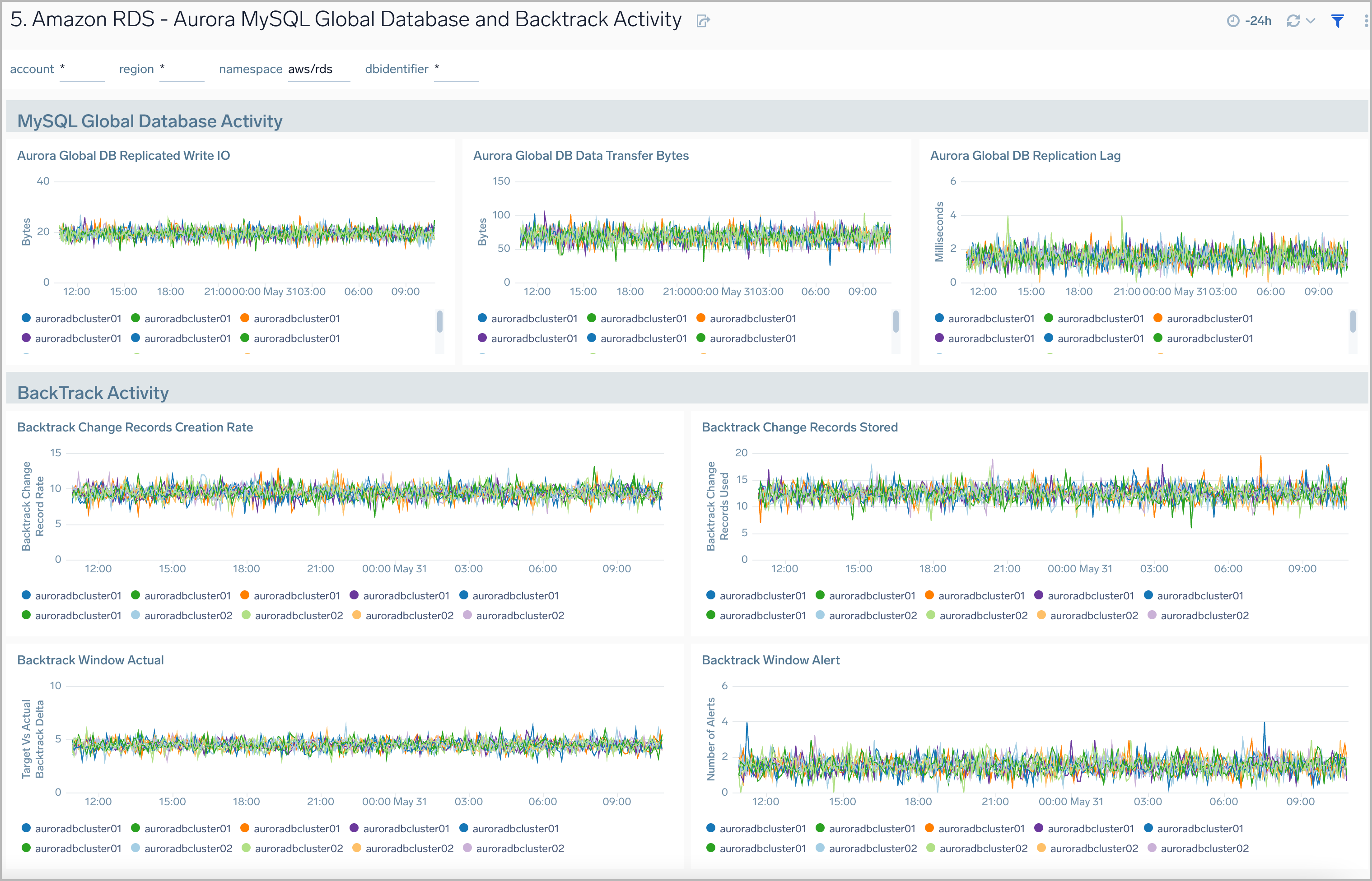 Amazon RDS dashboard