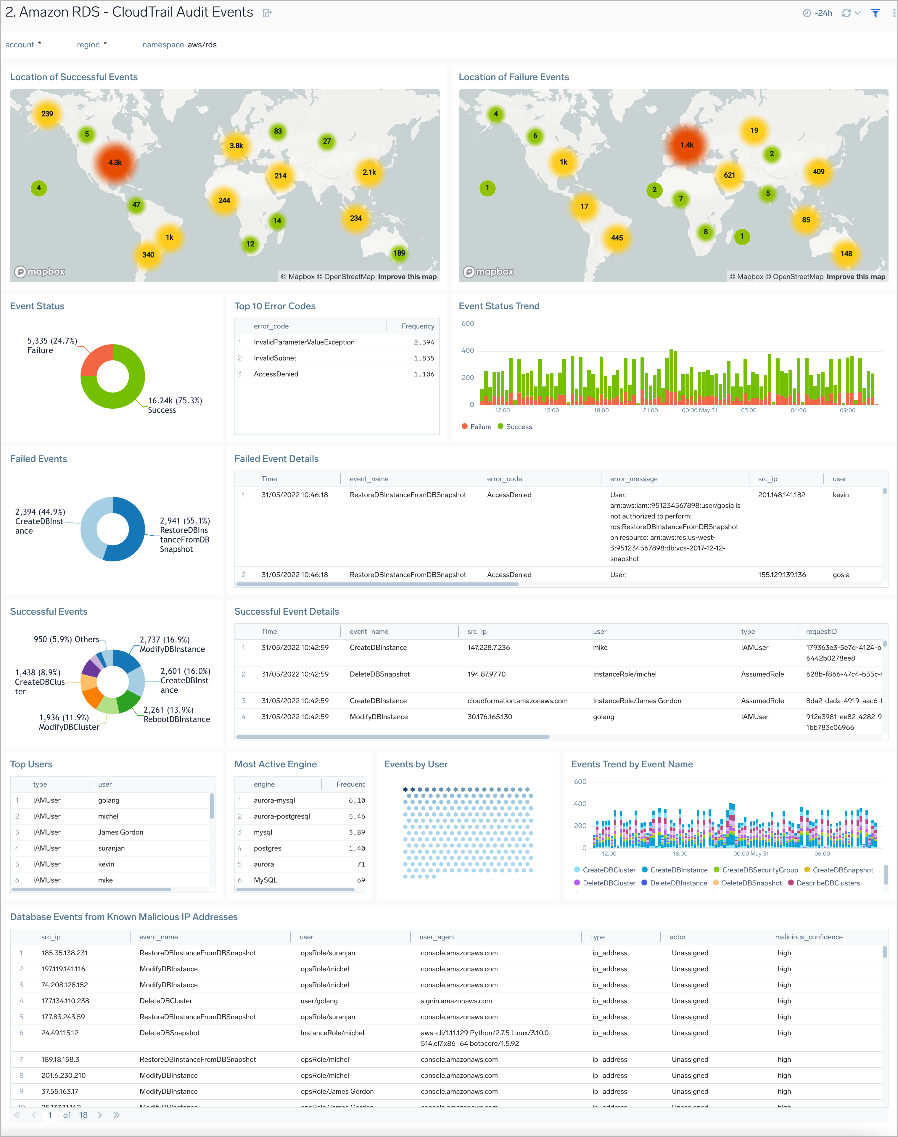 Amazon RDS dashboard