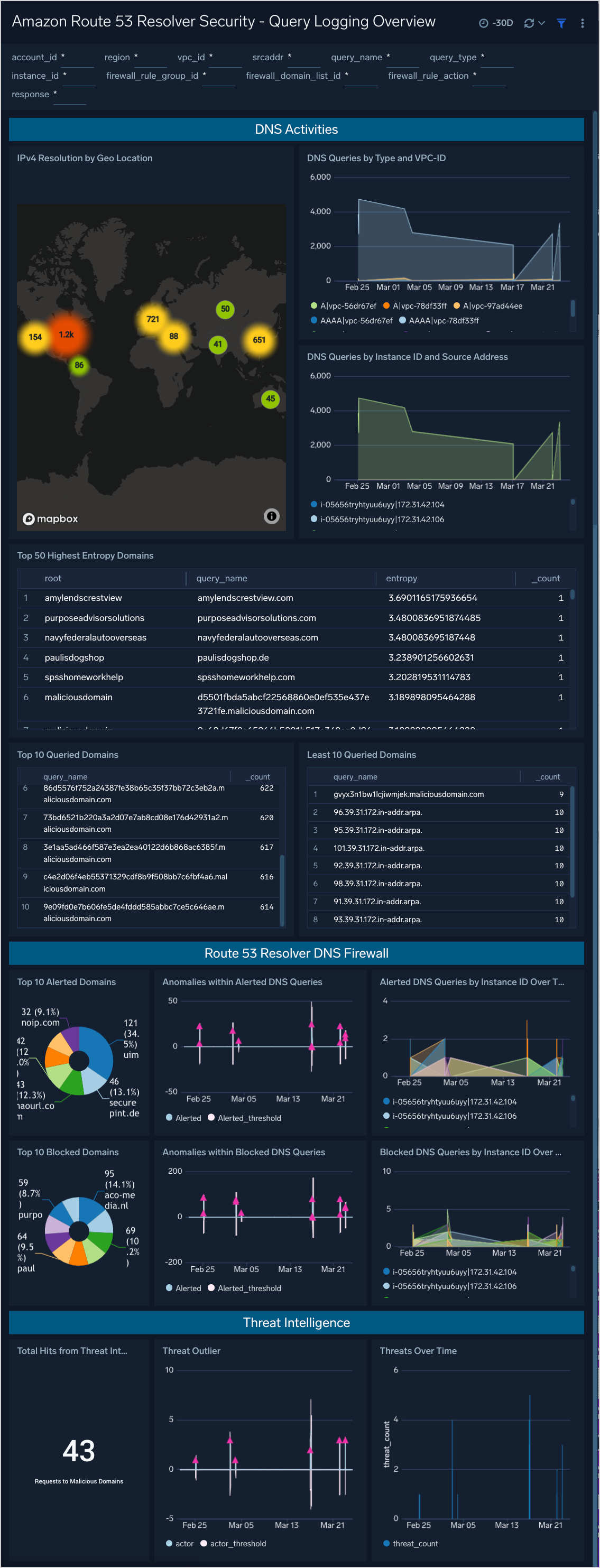 Amazon Route 53 Resolver Security Dashboards