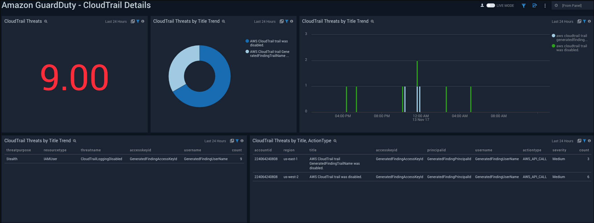 Amazon GuardDuty dashboards