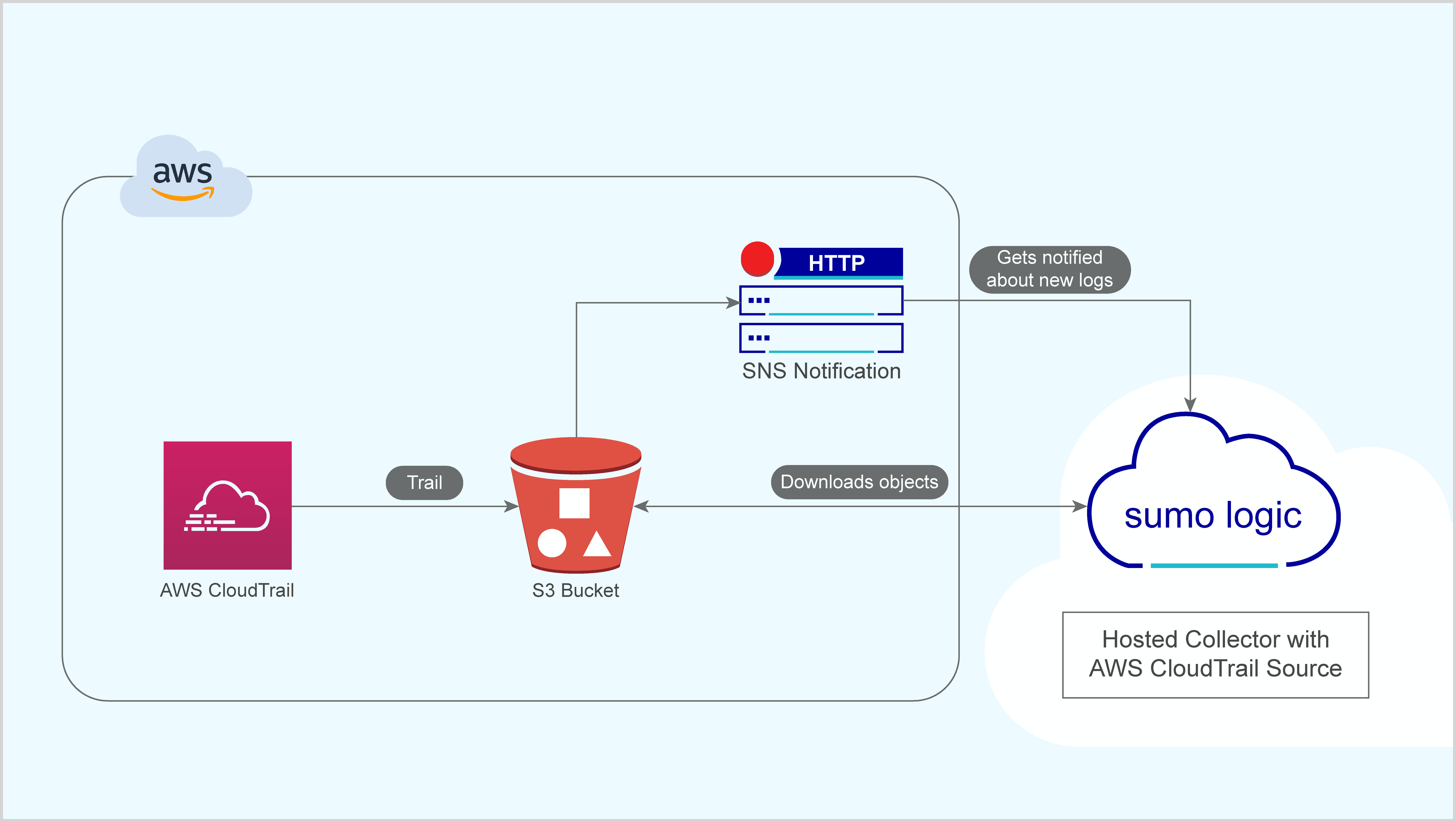 Collection_Process_Overview