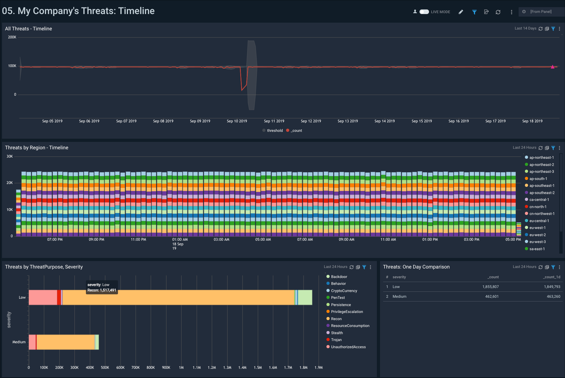 Amazon GuardDuty Benchmark