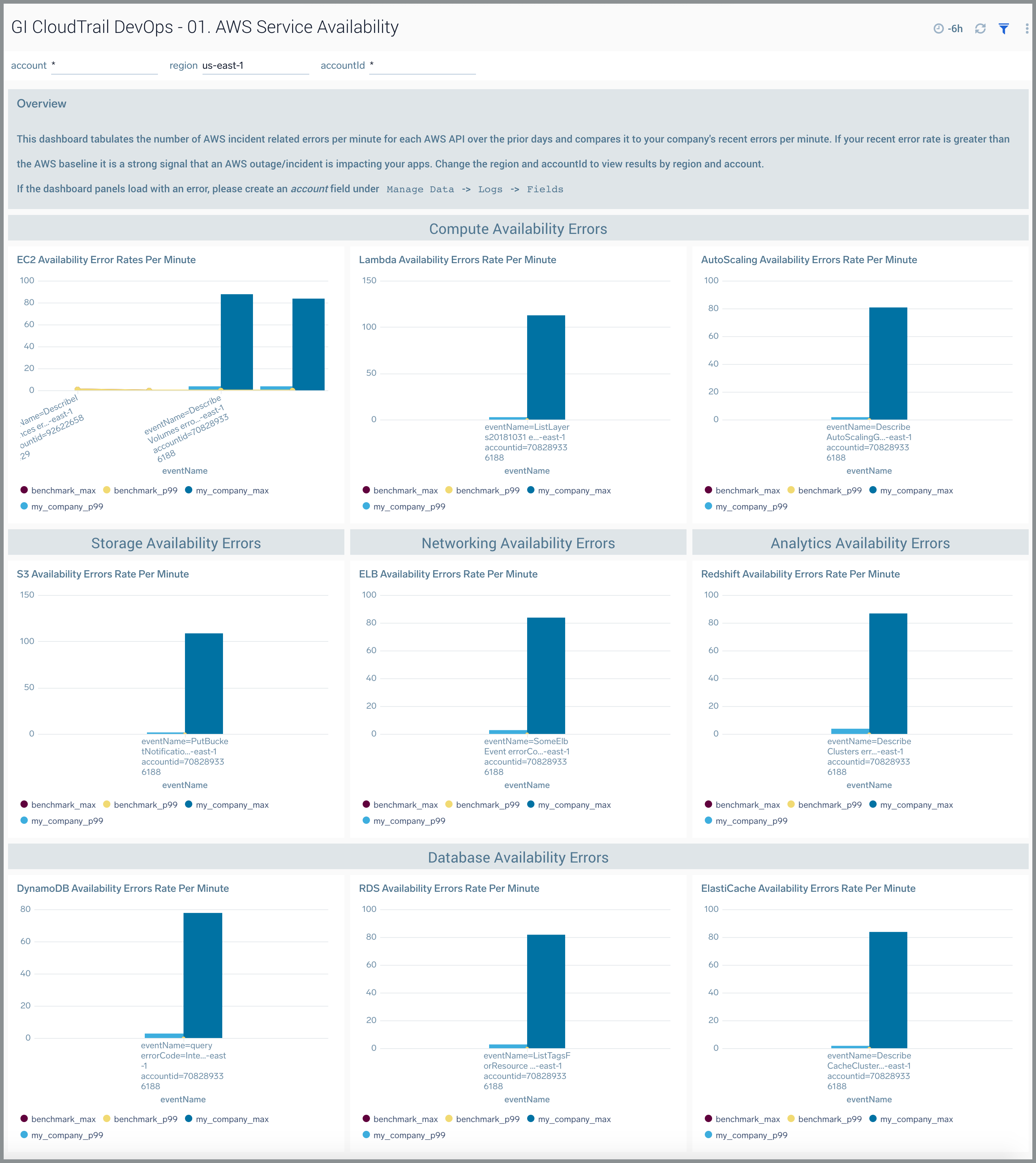 GI CloudTrail DevOps dashboard