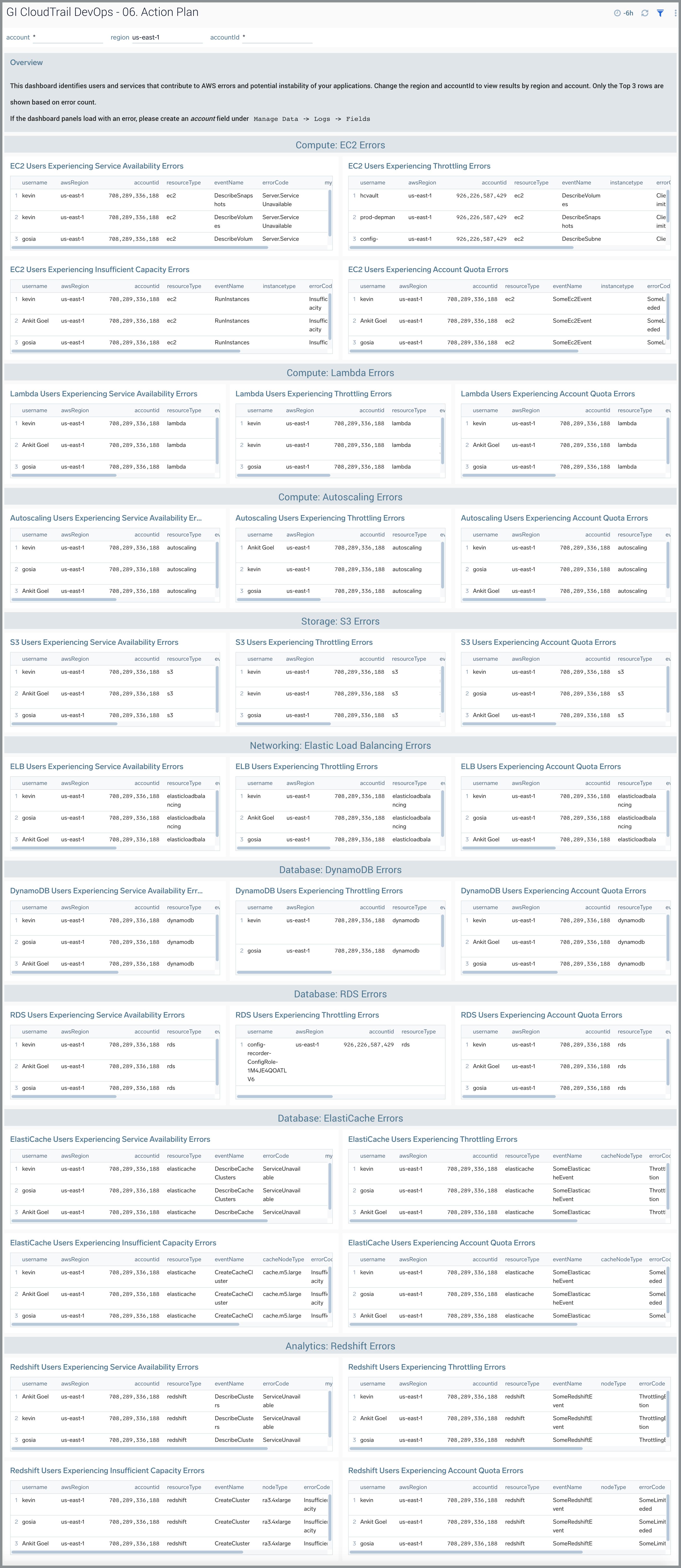 GI CloudTrail DevOps dashboard