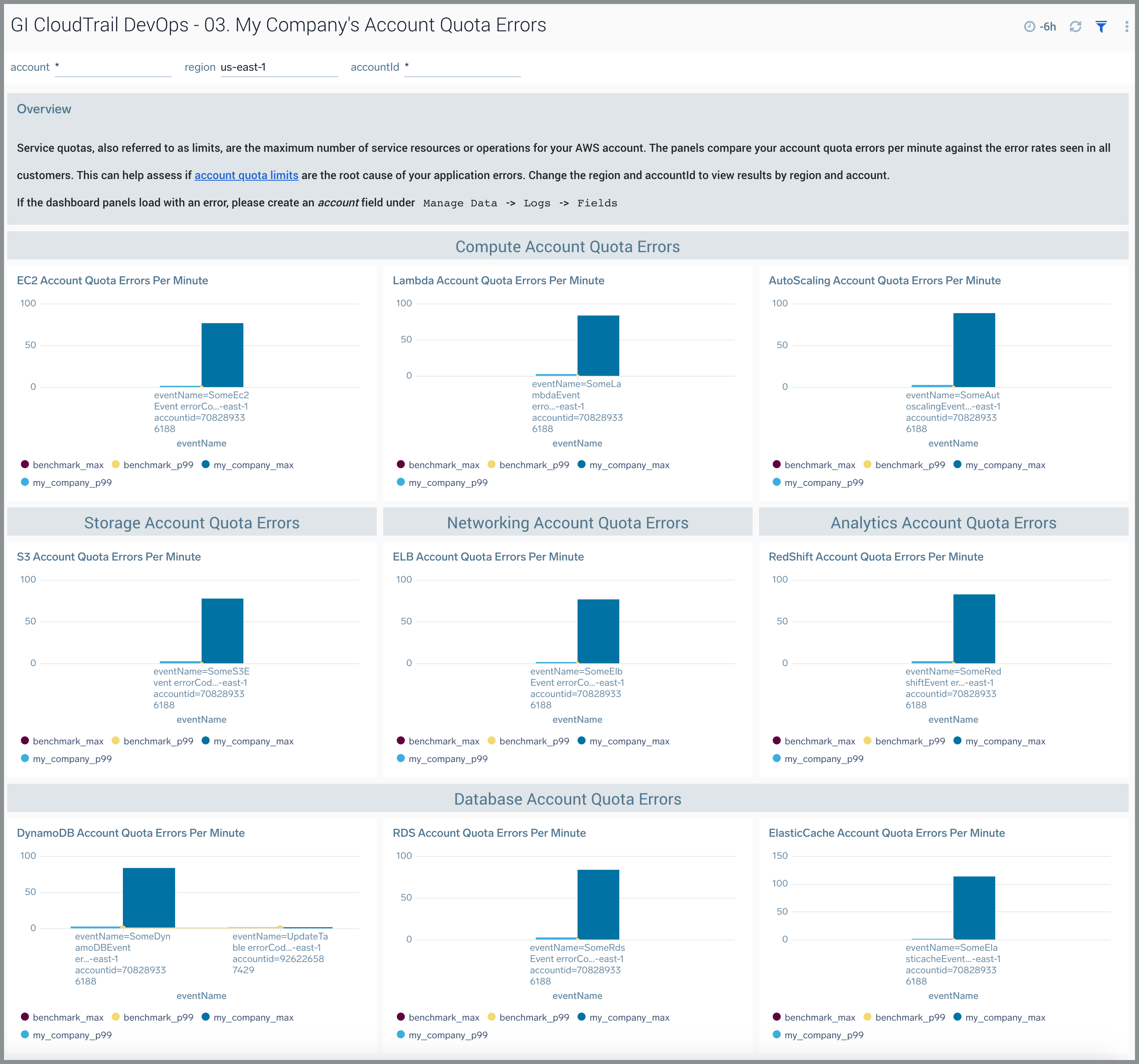 GI CloudTrail DevOps dashboard