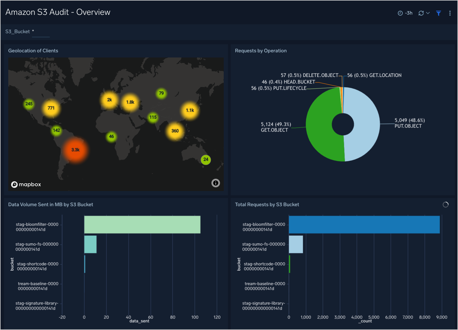 S3 Audit dashboards