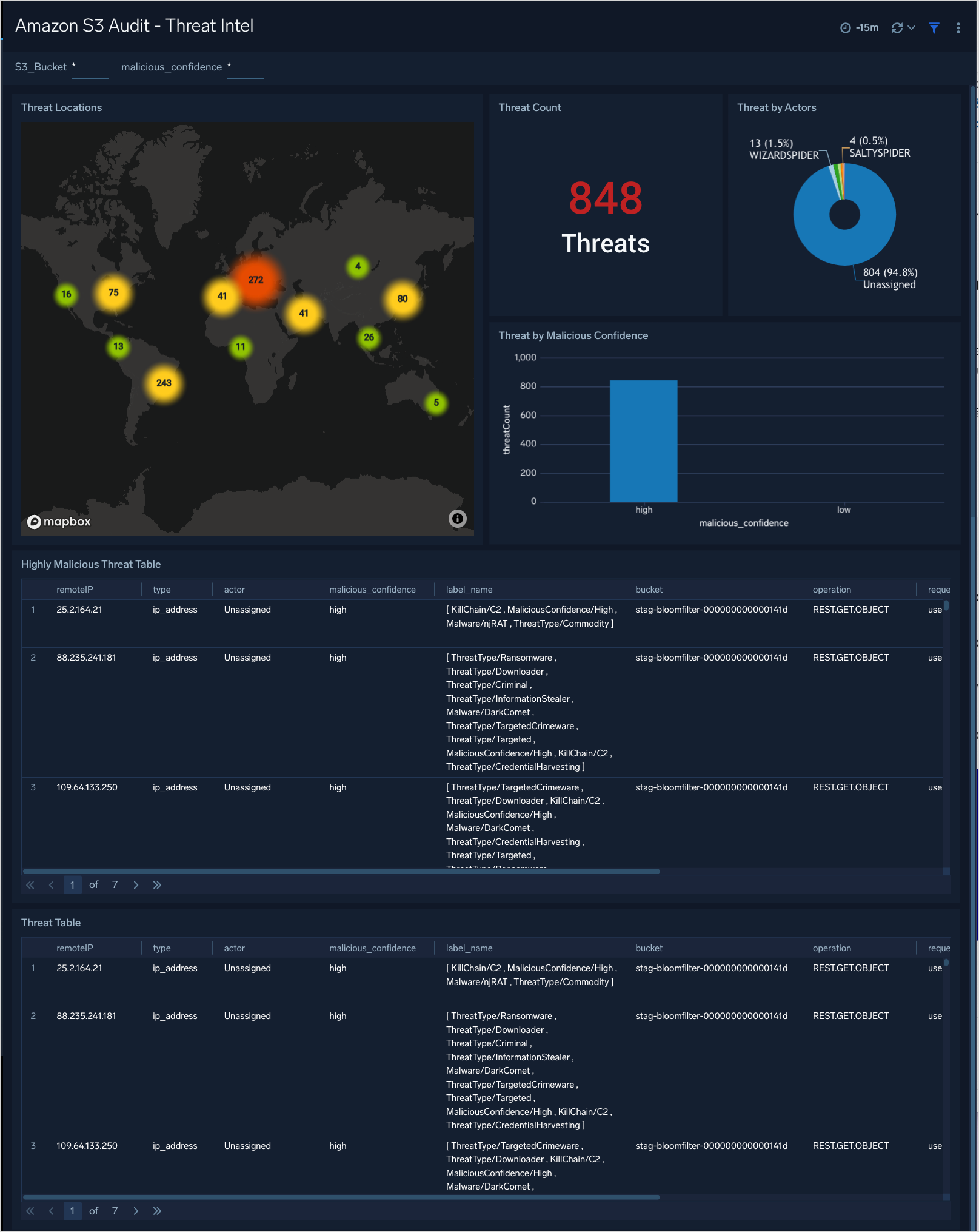 S3 Audit dashboards