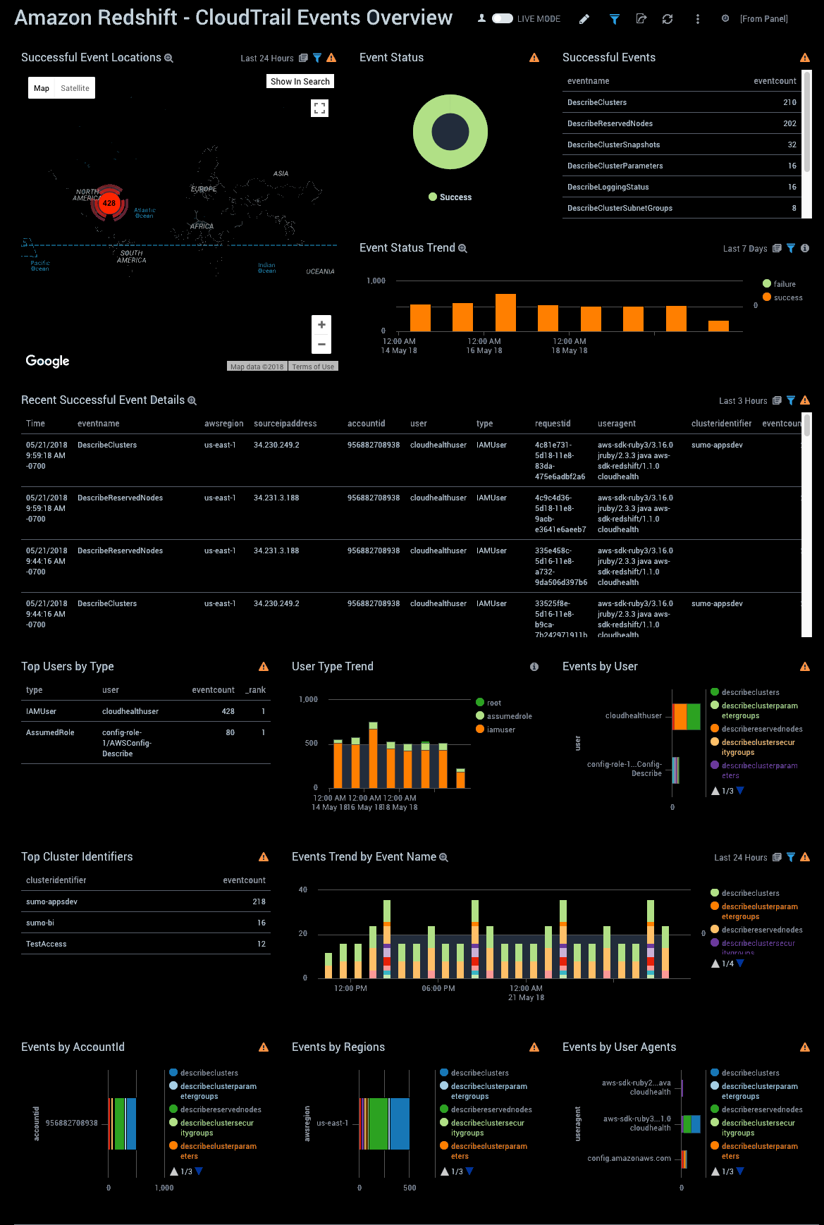  Amazon Redshift ULM dashboards