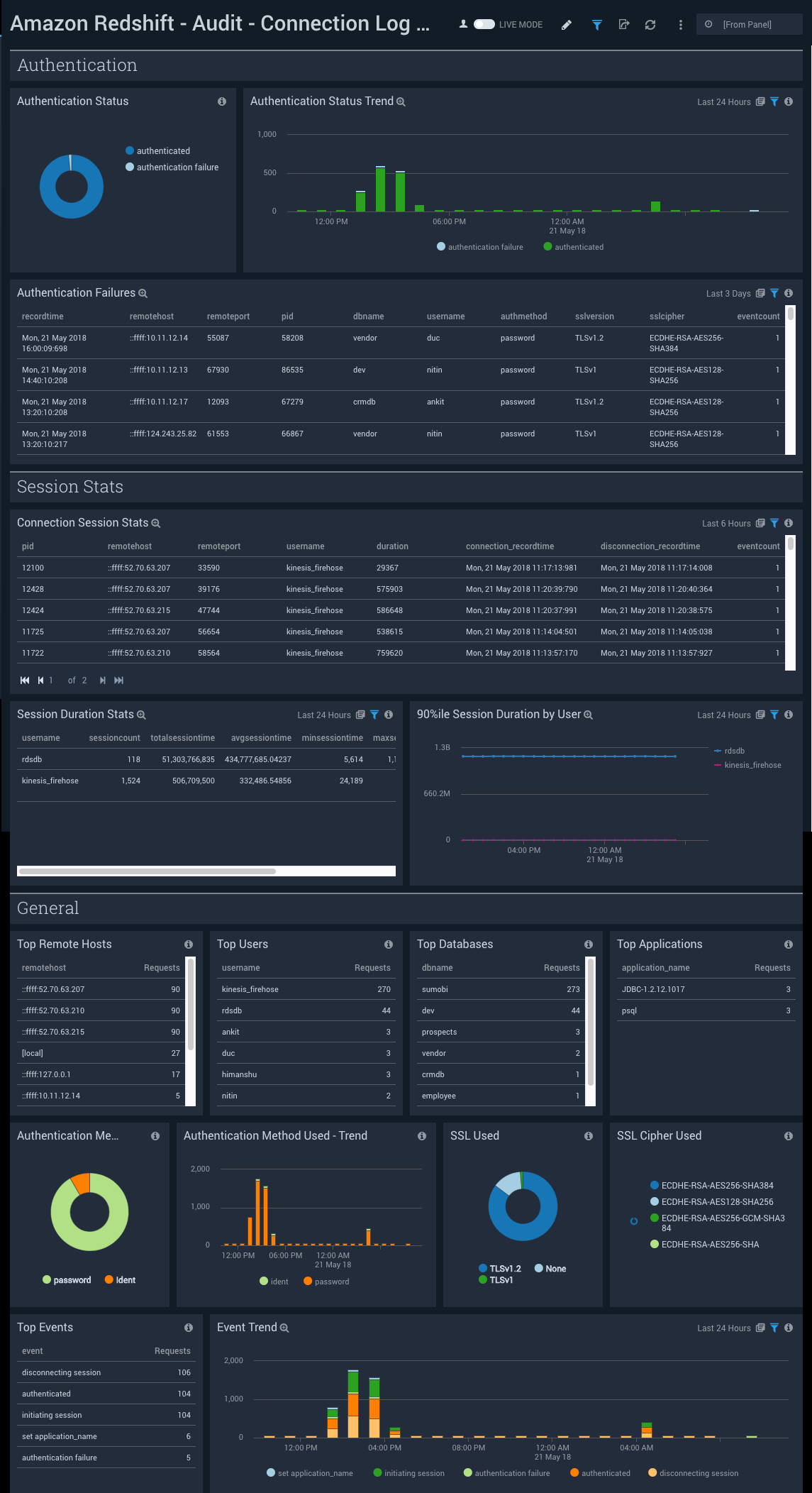  Amazon Redshift ULM dashboards