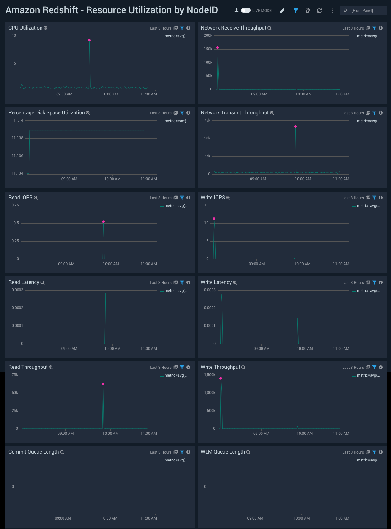  Amazon Redshift ULM dashboards