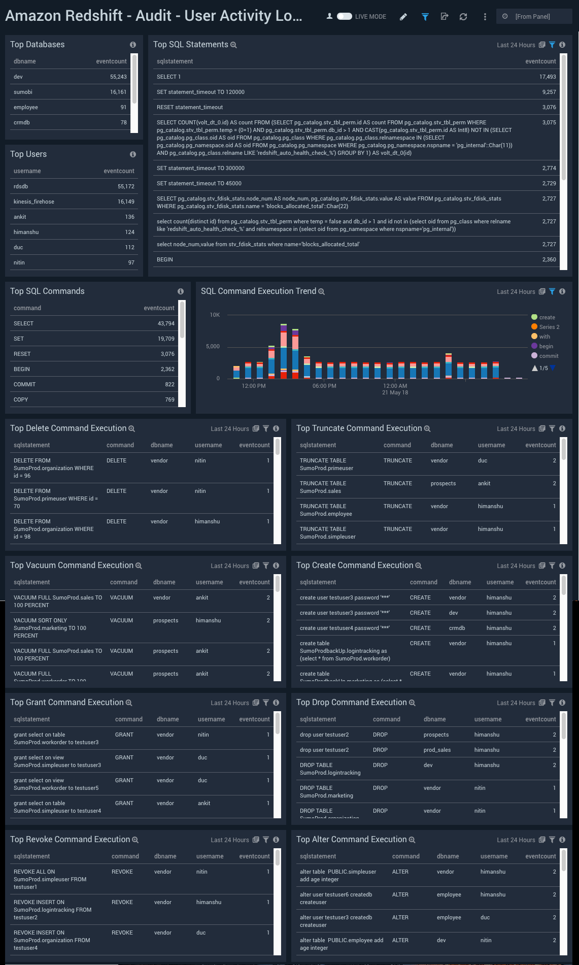  Amazon Redshift ULM dashboards