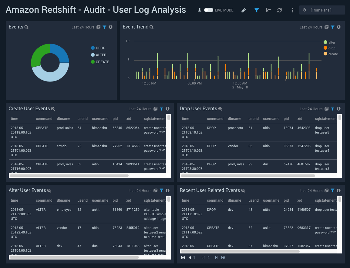  Amazon Redshift ULM dashboards